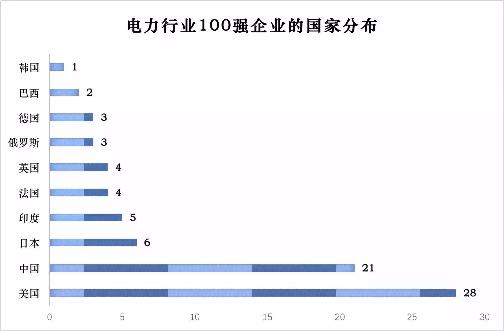 電力企業全球競爭力排名100強中國占據21家（附榜單）